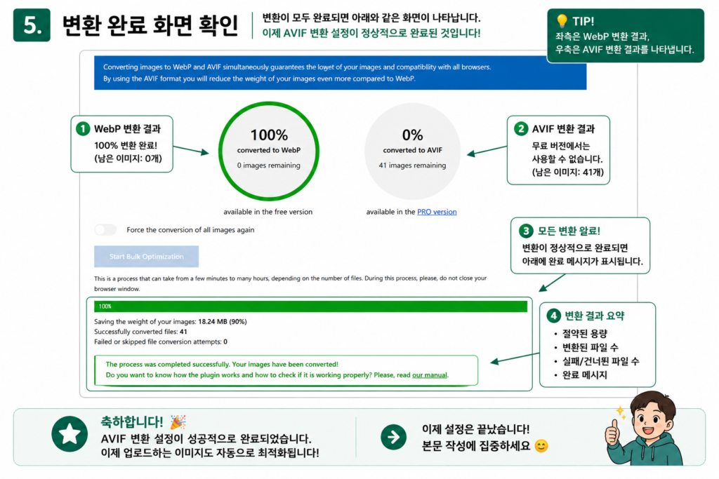 Converter for Media 플러그인의 변환 작업이 완료되어 이미지 41개가 100% WebP로 변환되고 18.24MB 용량이 절감된 최종 성적표 확인 화면