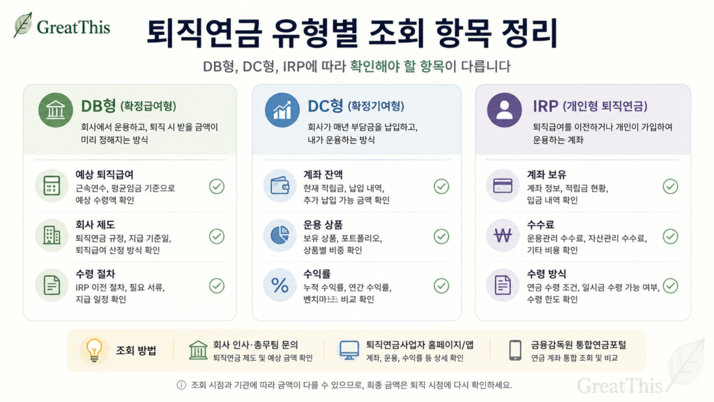DB형 DC형 IRP 퇴직연금 유형별 조회 항목을 정리한 체크리스트 이미지