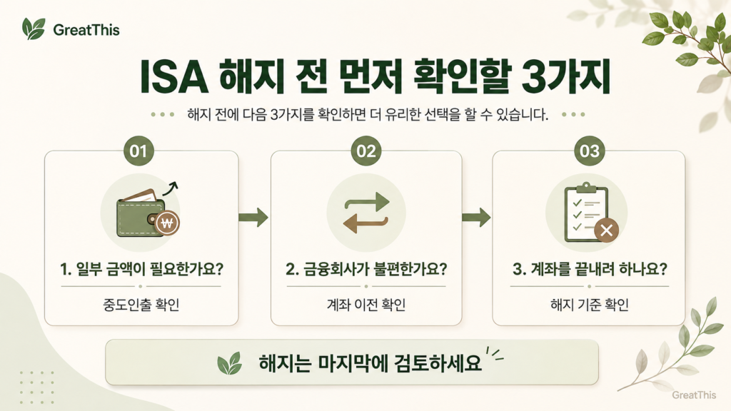 ISA 계좌 해지 전에 일부 금액 필요 여부, 금융회사 불편 여부, 계좌 종료 여부를 확인하는 3단계 안내 이미지