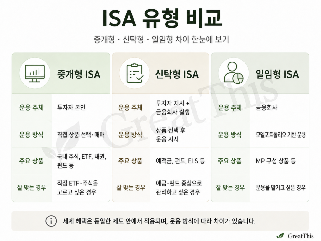 ISA 중개형 신탁형 일임형 세 가지 운용 방식을 비교한 GreatThis 인포그래픽 이미지