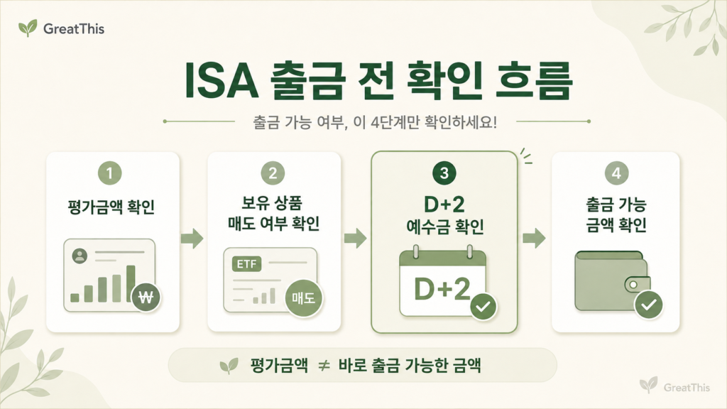 ISA 출금 전 평가금액, 보유 상품 매도 여부, D+2 예수금, 출금 가능 금액을 확인하는 4단계 흐름도