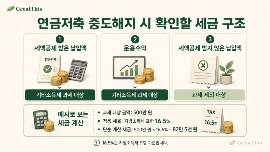 연금저축 중도해지 시 세액공제 납입액 운용수익 과세 구조 정리