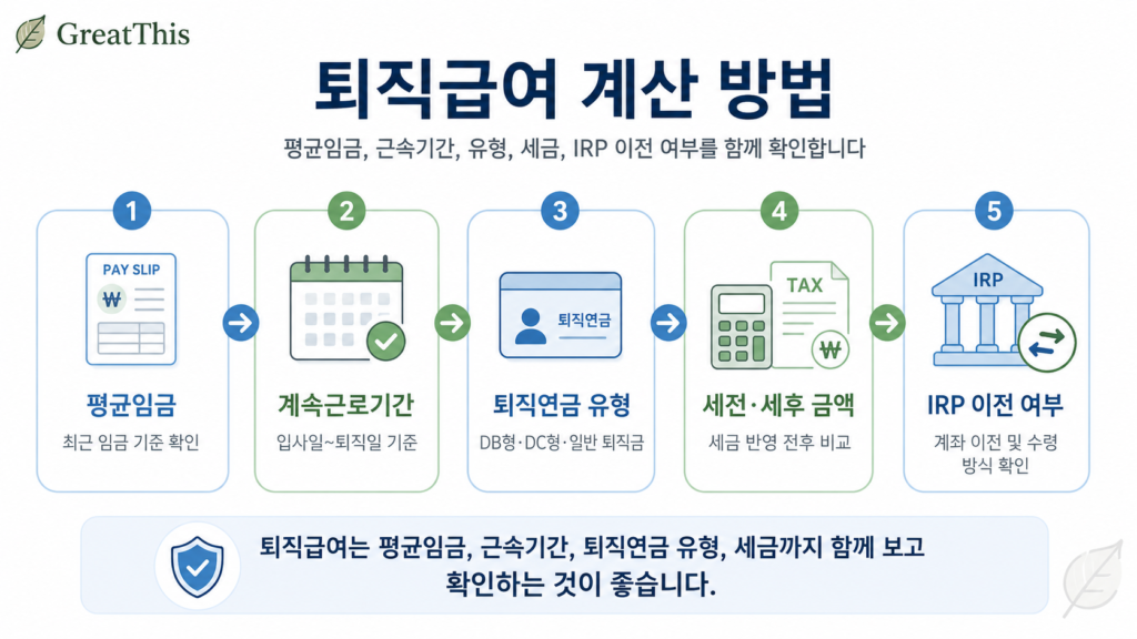 평균임금 계속근로기간 퇴직연금 유형 세금 IRP 이전 여부를 기준으로 퇴직급여 계산 항목을 정리한 이미지