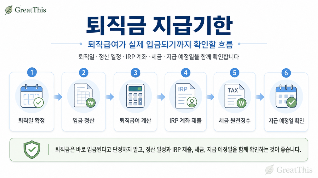 퇴직일 확정 임금 정산 퇴직급여 계산 IRP 계좌 제출 세금 원천징수 지급 예정일 확인 흐름을 정리한 이미지