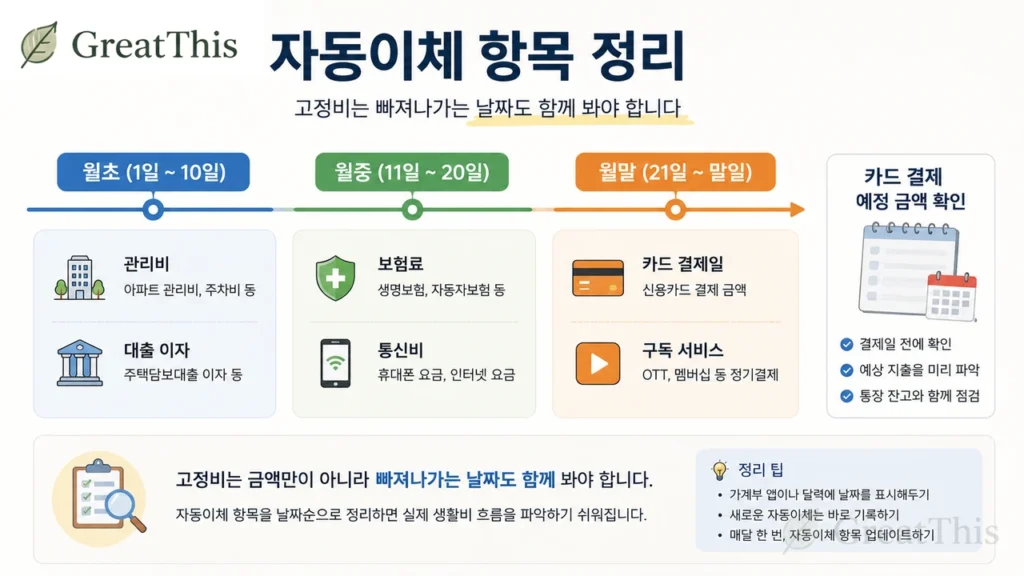 자동이체 항목을 날짜순으로 정리해 고정비 흐름을 확인하는 방법을 보여주는 이미지