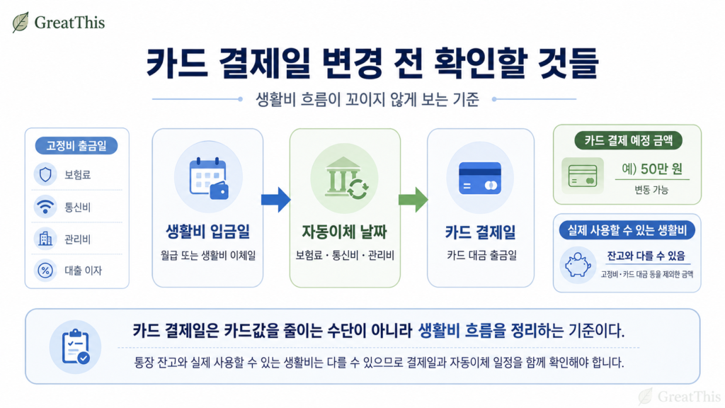 카드 결제일과 자동이체 날짜, 생활비 입금일의 관계를 정리해 생활비 흐름을 확인하는 이미지